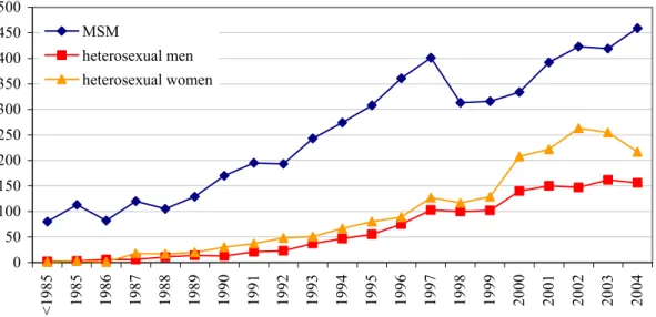 Figure 5: Number of HIV cases by year of HIV diagnosis and gender and MSM 