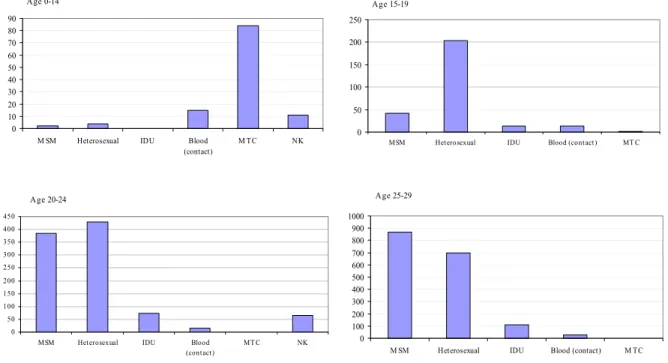 Figure 12: Number of HIV infected individuals, by age group and transmission risk group  