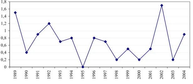 Figure 18: HIV incidence (per 10 5  donor years) among regular blood donors in the Netherlands 