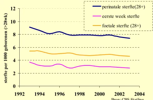 Figuur 2.1  Perinatale sterfte in Nederland: 1993-2003. 