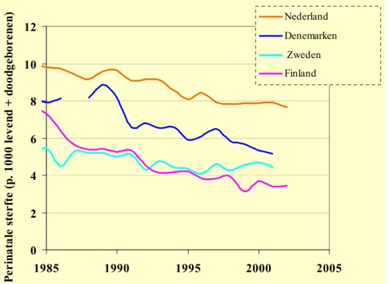 Figuur 2.2.1 Perinatale sterftetrends in Nederland en Scandinavische landen 