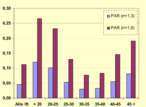 Figuur 3.2.1  Geschatte bijdrage ( % totale sterfte in leeftijdsgroep) aan perinatale  sterfte vanwege allochtone herkomst 