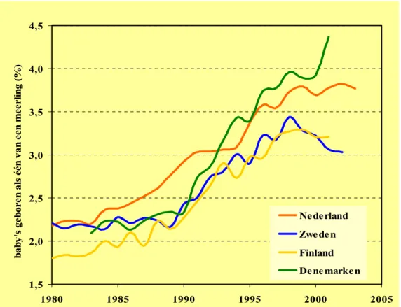 Figuur 3.3.1  Trends in percentages baby’s geboren als één van een meerling in  Nederland en enkele Scandinavische landen 