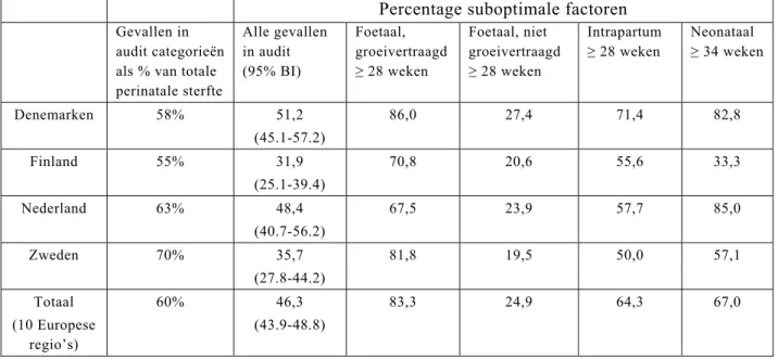 Tabel 4.4.1.1 geeft de resultaten voor de verschillende groepen van perinatale sterfte