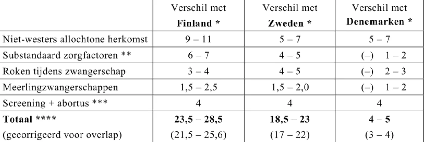 Tabel 5.1. Schatting van de bijdragen (%) van enkele risicofactoren aan perinatale  sterfteverschillen tussen Nederland, Finland, Zweden en Denemarken 