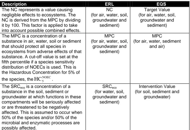Table 1 . Environmental Risk Limits (ERLs) and the related Environmental Quality Standards (EQS)  that are set by the Dutch government in The Netherlands for the protection of ecosystems