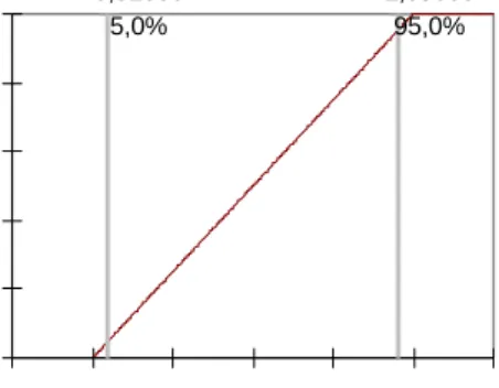 Figure 13 . Uniform distibution with an average  of 1 and a 10% variation. 