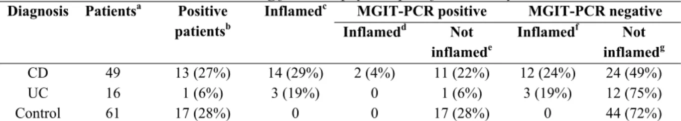 Table 4  Results MGIT culturing from biopsy samples followed by PCR 