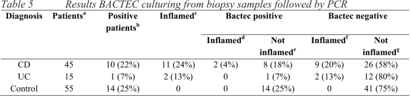 Table 5  Results BACTEC culturing from biopsy samples followed by PCR 