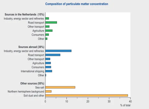 Figure 1.1 Average composition of particulate matter concentrations in non-urban areas in the Netherlands subdivided according to source contributions