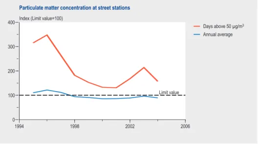 Figure 1.3 Development of the air quality for particulate matter at street stations. Since 1995, the air quality for particulate matter has clearly improved