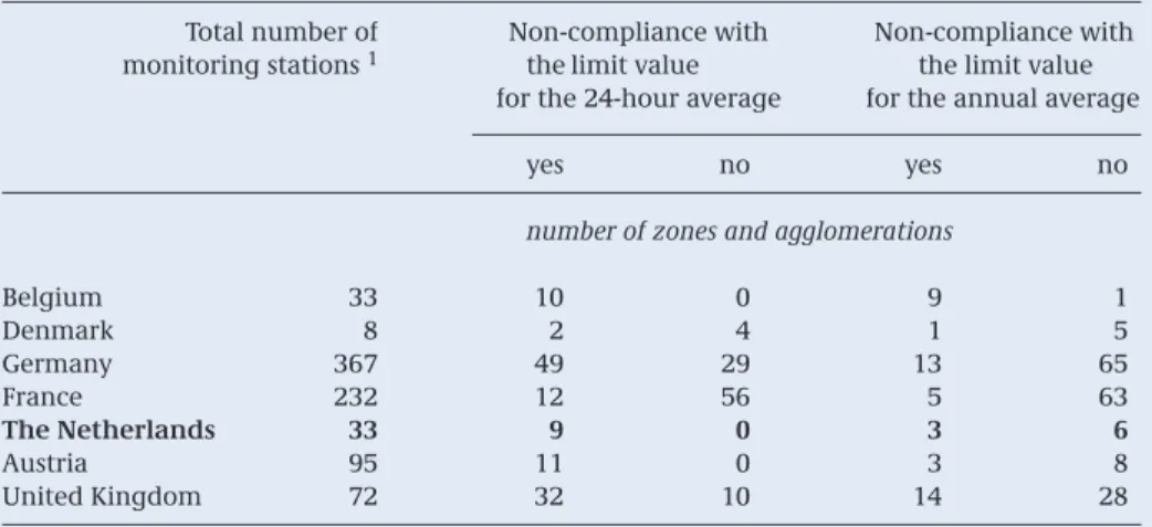 Table 2.1 Instances where the limit values were exceeded in the zones and agglomerations of a number of European countries in 2003 according to the official reports of Member States submitted to the European Commission