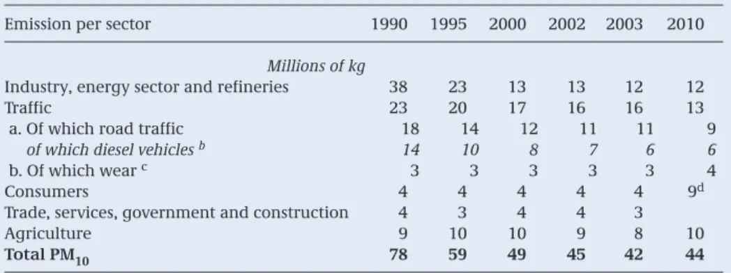 Table 3.1 Emission of primary particulate matter in the Netherlands, 1990-2003  a .