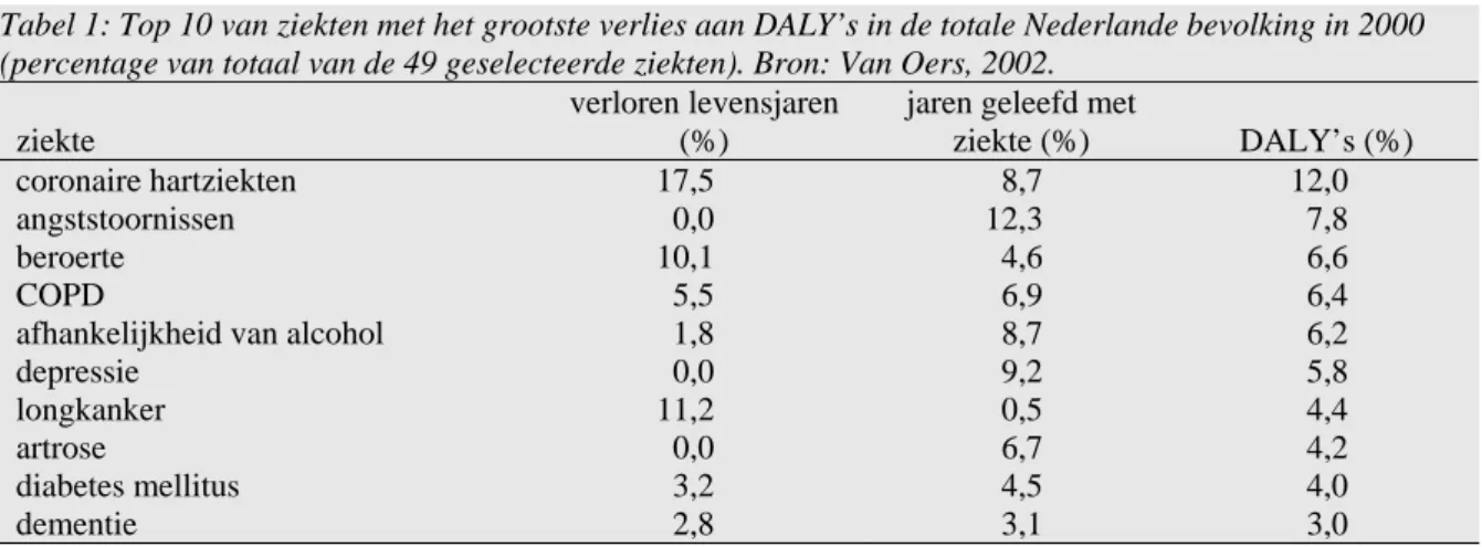 Tabel 1: Top 10 van ziekten met het grootste verlies aan DALY’s in de totale Nederlande bevolking in 2000  (percentage van totaal van de 49 geselecteerde ziekten)