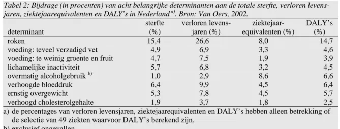 Tabel 2: Bijdrage (in procenten) van acht belangrijke determinanten aan de totale sterfte, verloren levens- levens-jaren, ziektejaarequivalenten en DALY’s in Nederland  a) 