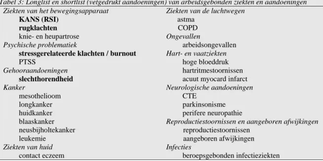 Tabel 3: Longlist en shortlist (vetgedrukt aandoeningen) van arbeidsgebonden ziekten en aandoeningen  Ziekten van het bewegingsapparaat  Ziekten van de luchtwegen 