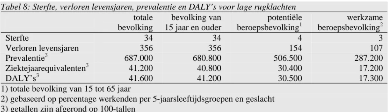 Tabel 8: Sterfte, verloren levensjaren, prevalentie en DALY’s voor lage rugklachten  totale  bevolking  bevolking van 15 jaar en ouder  potentiële  beroepsbevolking1 werkzame beroepsbevolking2 Sterfte  34  34  4  3  Verloren levensjaren  356  356  154  107