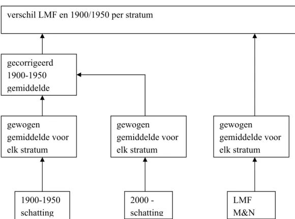 Figuur 2. Schema van de berekeningen van de gemiddelde Ellenberg-indicatiewaarde voor de vergelijking van  de situatie 1900-1950 en de LMF M&amp;N gegevens