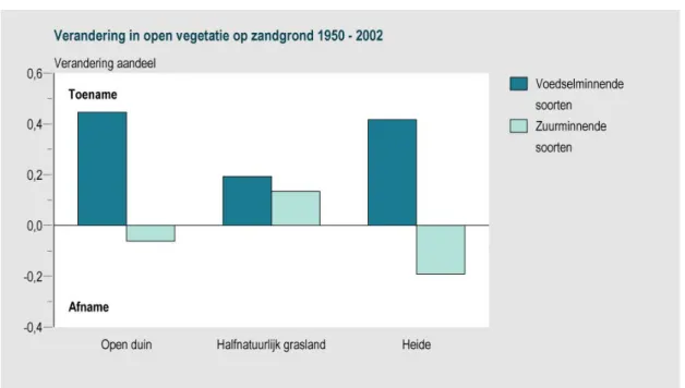 Figuur 3. Veranderingen in voedselrijkdom- en zuurscore van Nederlandse vegetaties op zandgronden in de  duinen en het binnenland, in de periode 1950 - 2000 (Bron: Alterra en Landelijk Meetnet Flora Milieu- en  Natuurkwaliteit: MNP, CBS, Provincies) 