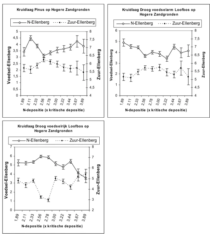 Figuur 6. Verschillen in Ellenberg-N (voedselrijkdom) en Ellenberg-R (zuur) in de kruid- en dwergstruiklaag  over de stikstof-depositiegradiënt voor bossen op de hogere zandgronden in de periode 1999-2002 (Bron: 