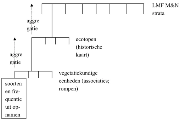 Figuur 1. Aggregatie van het voorkomen van plantensoorten in vegetatiekundige eenheden naar een 