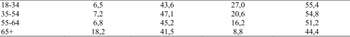 Tabel 1.3a: Percentage van de Nederlandse bevolking, ingedeeld in vijf leeftijdsklassen, dat aan de  onderscheiden beweegnormen voldoet (OBiN 2000-2003)