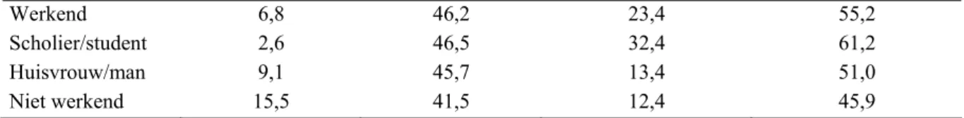 Tabel 1.5: Percentage van de Nederlandse bevolking ingedeeld naar werksituatie dat aan de onderscheiden  beweegnormen voldoet (OBiN 2000-2003)