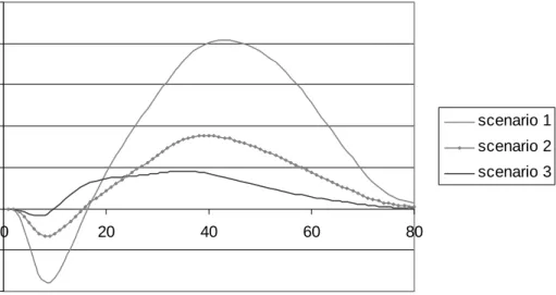Figuur 2.5: Verschil in zorgkosten over de tijd (uitgedrukt in jaren na start van de interventie) voor scenario 1, 2  en 3 (discontovoet 4%)