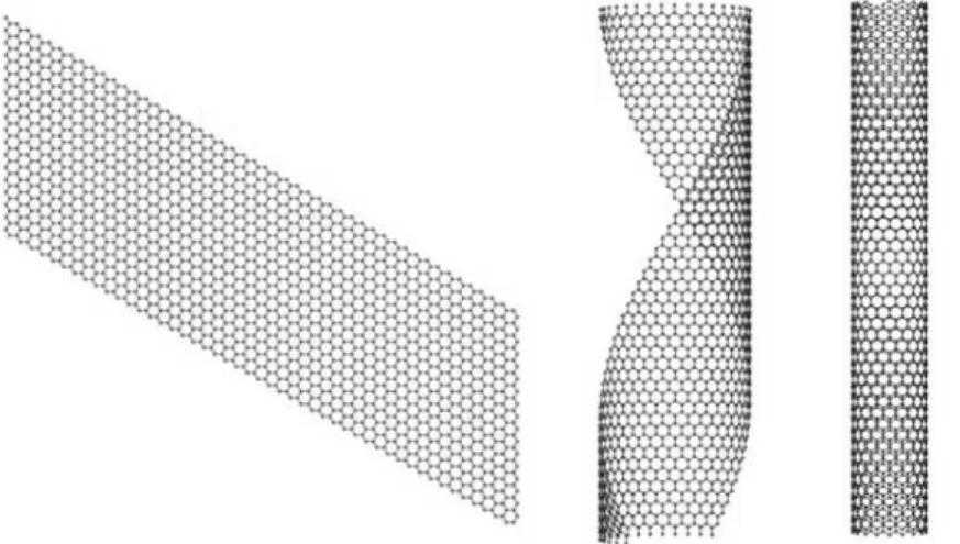 Figure 4. Illustration of a flat carbon sheet (left) rolled-up into a partially rolled- rolled-up sheet (middle) and carbon nanotube (right)