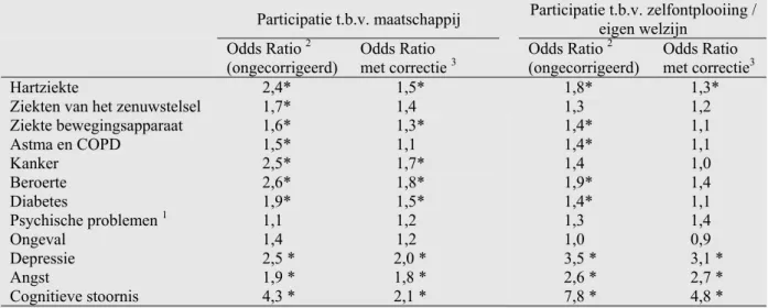 Tabel 5: Relatie tussen ziekten en participatie, uitgedrukt in Odds Ratio’s. Bron AVO-2003 (SCP), LASA- LASA-1992/1993 (VU), gegevens bewerkt door RIVM