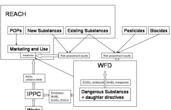 Figure 1 gives a simplified overview of the relations between the European legislation as  far as discussed in this report