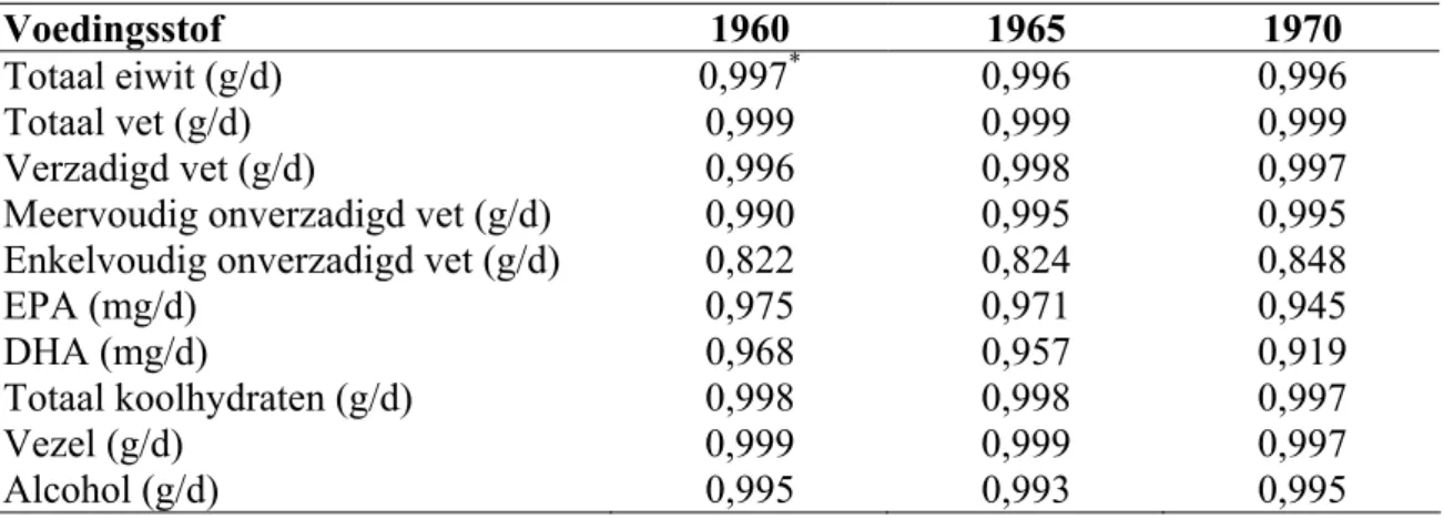 Tabel 3.2 Correlatie tussen de inname van voedingsstoffen berekend met Trendtabel Zutphen  1960-1970 en de originele voedingsmiddelentabel  Voedingsstof 1960  1965  1970  Totaal eiwit (g/d)  0,997 *  0,996  0,996  Totaal vet (g/d)  0,999  0,999  0,999  Ver