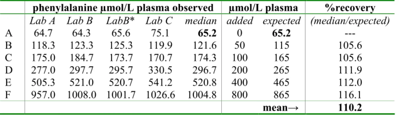 Table 1b.  Median concentration (µmol/L plasma) and recovery (%) of phenylalanine in  basal and enriched plasma as measured by three laboratories