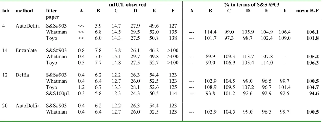 Table 6a. Mean TSH concentration (mIU/L blood) per spot and per filter paper as measured by 3 laboratories using 3 different methods