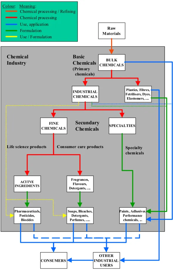 Figure 2.1  Overview of the chemicals and related industries (Modified, source: OECD,  2001)  CONSUMERS OTHER INDUSTRIALUSERSRaw MaterialsBULK CHEMICALSINDUSTRIALCHEMICALS Plastics, Fibres, Fetrilisers, Dyes,Elastomers, ....FINECHEMICALSSPECIALTIESACITVEIN