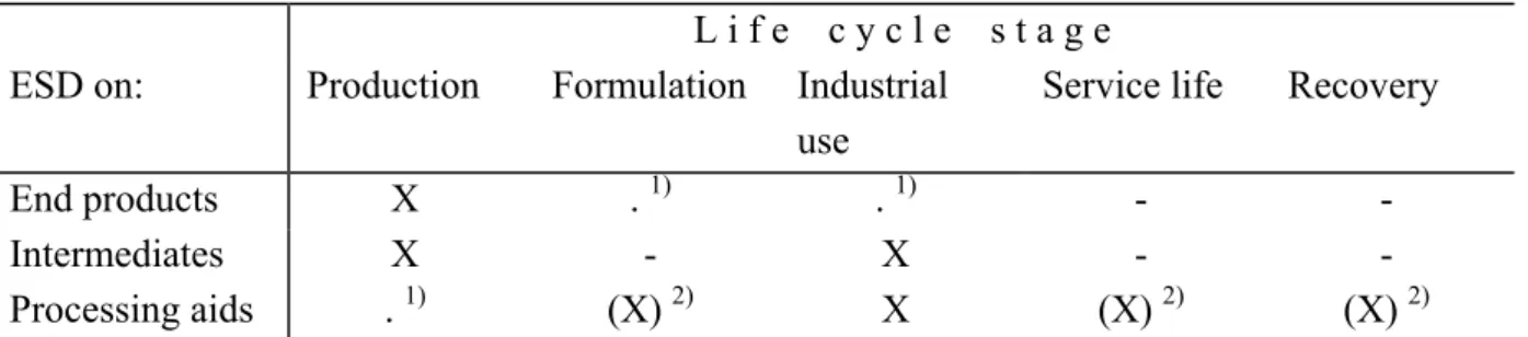 Table 5.1  Relevant life cycle stages to be covered in ESDs for the chemical industry  L i f e    c y c l e    s t a g e 
