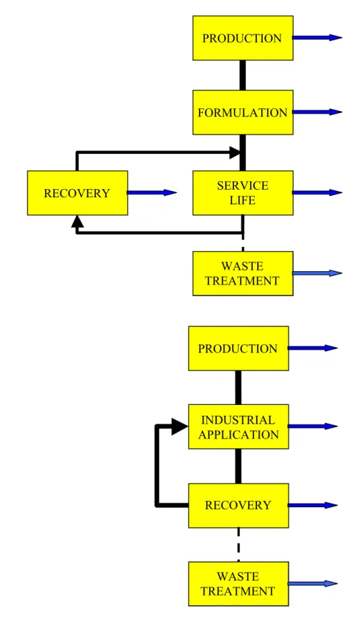 Figure 6.2  Life cycle stages and relative emissions for substances with use category 43 