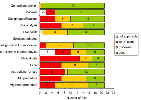 Figure 3. Assessment of technical documentation of Annex II medical devices. Solutions adopted  when standards are not applied were not assessed