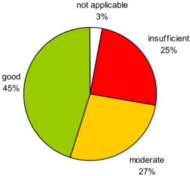 Figure 4. Overall assessment of documentation of Annex II medical devices. File items were  assessed using a three-level rating score