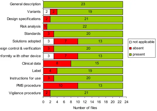 Figure 2. Availability of technical documentation of Annex II medical devices after the initial  request