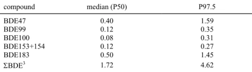 Table 2 lists the median (P50) and the 97.5th percentile (P97.5) of long-term exposure for the six BDE  congeners and ΣBDE
