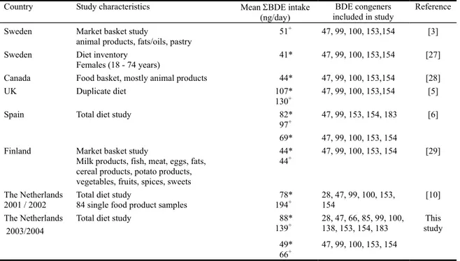 Table 5. Dietary ΣBDE 1  intake in different countries  
