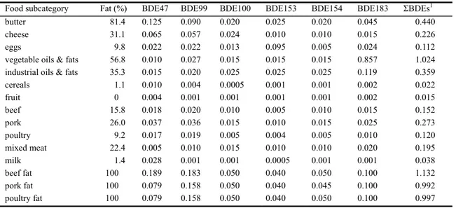 Table C.2. Average concentration of brominated diphenyl ether (BDE) congeners and the sum of BDE congeners  (ΣBDE) 1  (ng/g product) in food subcategories anayled in the present study (for tuna fish, see Table C.4)