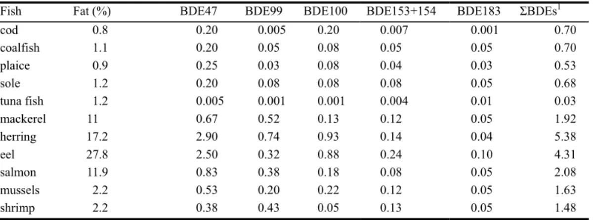 Table C.4. Average concentration of brominated diphenyl ether (BDE) congeners and the sum of BDE congeners  (ΣBDE) 1  (ng/g product)) in fish and crustaceans, sampled and analysed by RIVO, except for tuna fish,  which was sampled and analysed by RIVM