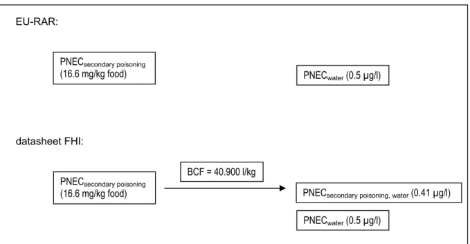 Figure 1 PNEC derivation in RAR and for EQS derivation following the FHI report for SCCPs