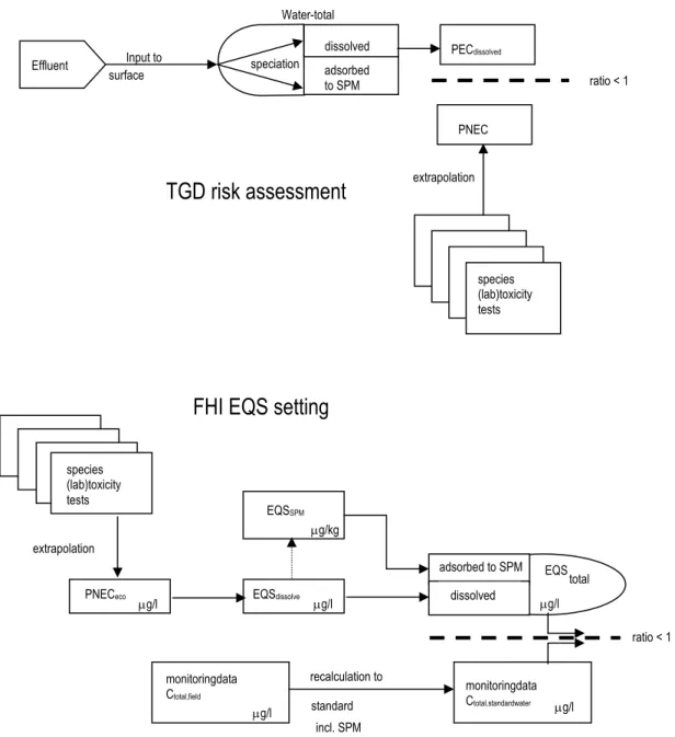 Figure 4. Dissolved and total water concentrations in TGD risk assessment and FHI EQS derivation