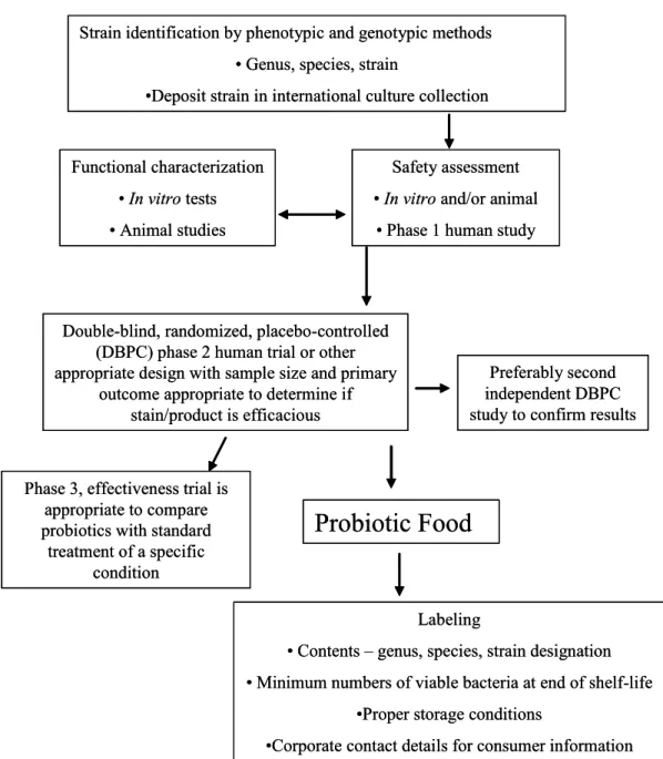 Figure 1: FAO/WHO guidelines for the evaluation of probiotics in food  