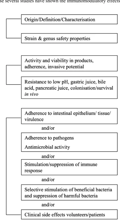 Figure 2: Approach to assess safety of a probiotic strain as proposed by Salminen et al