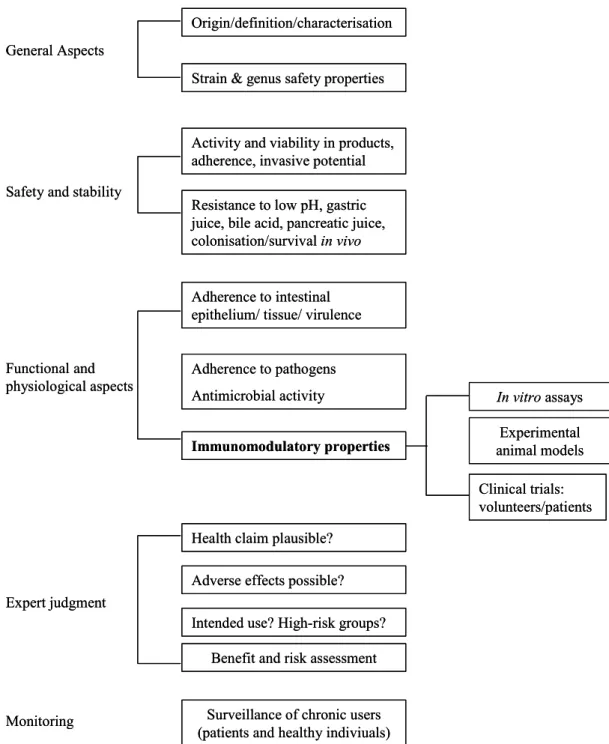Figure 3: Scheme for efficacy and safety evaluation of probiotics (adapted from Salminen et  al., 1998) 