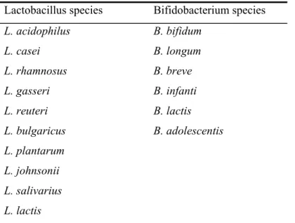 Table 1: Overview of microorganisms applied in probiotic products  Lactobacillus species    Bifidobacterium species 